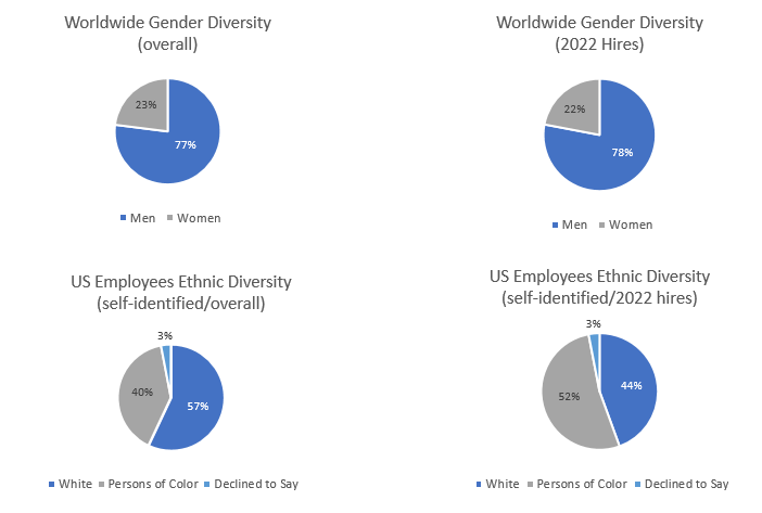 Diversity